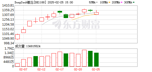 DeepSeek引领AI热潮：科技概念股全线上涨，投资者布局人工智能赛道