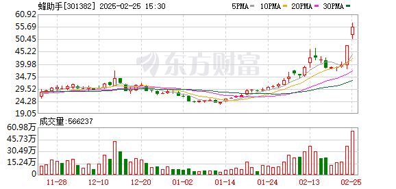 蜂助手股票两日暴涨40% 回应云手机热点概念并提醒投资者审慎投资