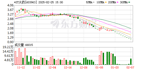 2025年首家云南药企*ST大药触发强制退市，中药注射剂市场洗牌加剧