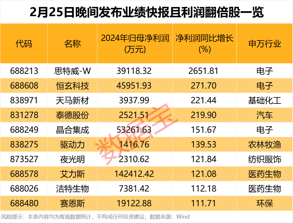 腾讯业绩公布__2005年十大妖股出炉