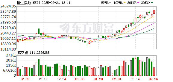 港股强势拉升，恒生科技指数创2021年新高，中芯国际、阿里巴巴、小鹏汽车涨幅超6%