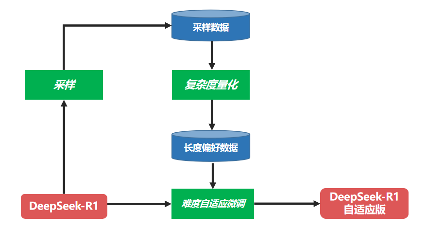 中国联通利用DeepSeek-R1满血版模型实现难度自适应微调与二次蒸馏优化