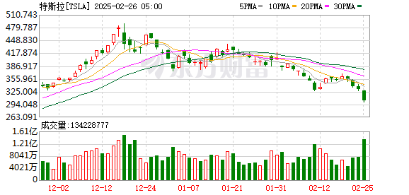 特斯拉股价大跌：欧洲销量腰斩，市值跌破1万亿美元大关