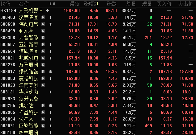 _与宇树合作曝光 开盘20cm涨停！机器人补涨潜力股揭秘_与宇树合作曝光 开盘20cm涨停！机器人补涨潜力股揭秘