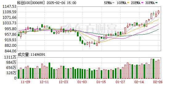 上证科创板100与200指数编制方案修订，2025年3月17日实施