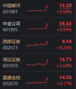 证券板块尾盘拉升意味着什么__预期后市下跌