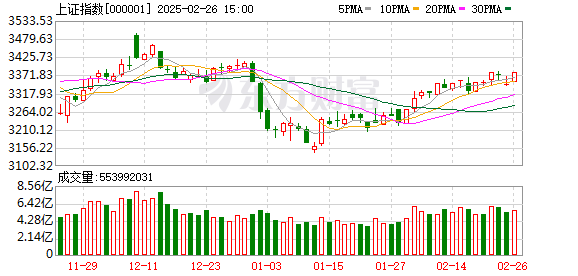 A股港股今日强势反弹，沪指涨超1%，恒生指数涨超3%，科创50指数涨超2%