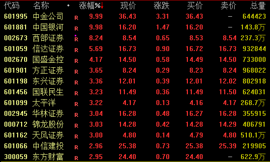 两大券商龙头涨停！钢铁板块大幅走高 光伏概念股走势活跃__光伏概念涨停