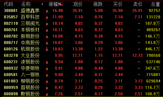 两大券商龙头涨停！钢铁板块大幅走高 光伏概念股走势活跃__光伏概念涨停