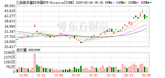 美股盘前：3倍做多富时中国ETF涨超10%，外资行纷纷唱多A股，本轮中国资产上涨有何不同