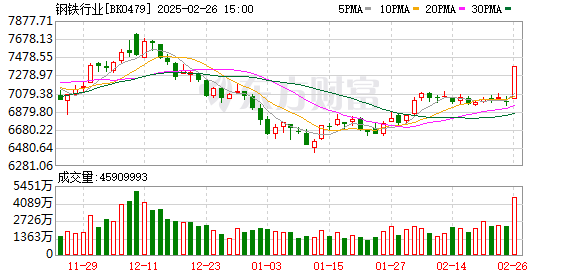 钢铁板块今日暴涨5.6%，港股钢铁行业涨幅超25%，背后三大利好驱动解析