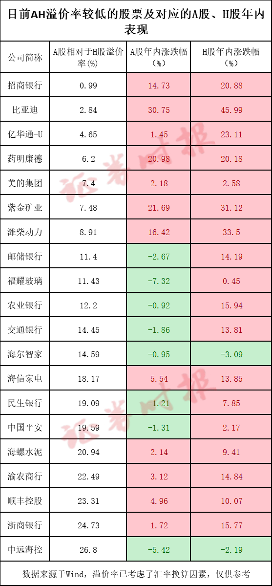 A股与H股溢价指数创四年新低，资本市场改革推动AH溢价逐步收敛