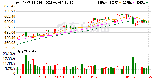 去年四季度公募基金持仓现分歧：寒武纪被减持，中际旭创减持额居首，小米被加仓