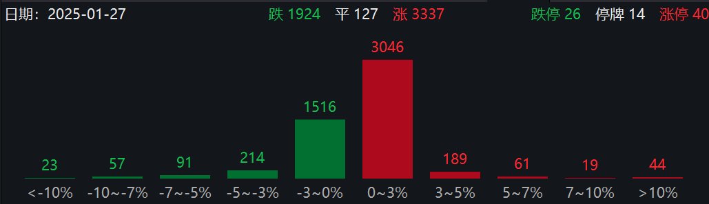 1月27日A股春节前最后交易日：三大指数涨跌不一，节后上涨概率大，AI智能体概念活跃