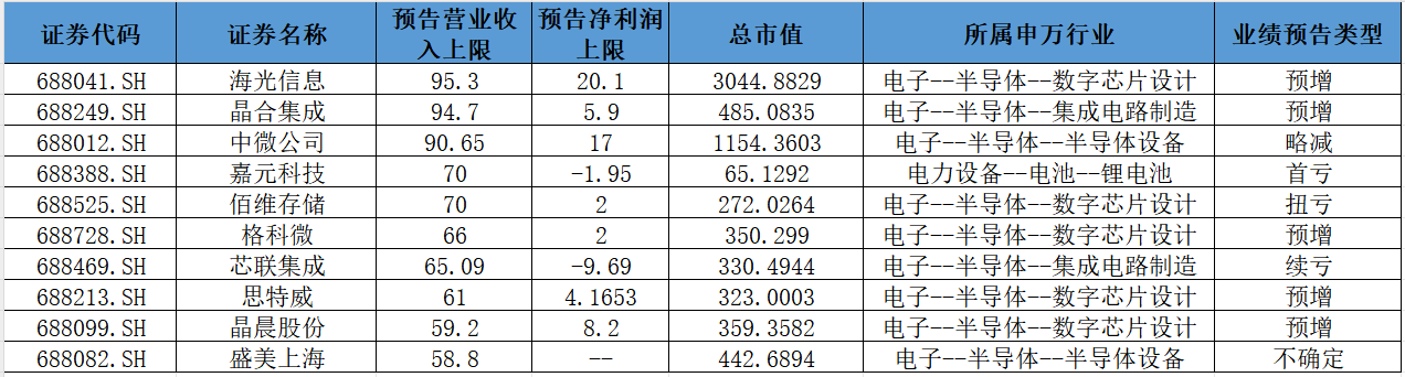 2024年科创板业绩预告：101家公司预喜，半导体行业营收前十强揭晓