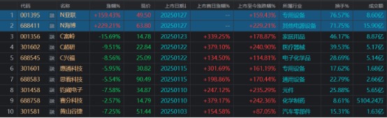 首月新股上市12只！平均首日涨近2.7倍 发行数据环比下降 最高单签盈利超4万元__首月新股上市12只！平均首日涨近2.7倍 发行数据环比下降 最高单签盈利超4万元