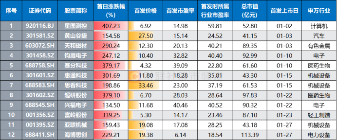 首月新股上市12只！平均首日涨近2.7倍 发行数据环比下降 最高单签盈利超4万元_首月新股上市12只！平均首日涨近2.7倍 发行数据环比下降 最高单签盈利超4万元_