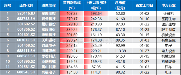 首月新股上市12只！平均首日涨近2.7倍 发行数据环比下降 最高单签盈利超4万元_首月新股上市12只！平均首日涨近2.7倍 发行数据环比下降 最高单签盈利超4万元_