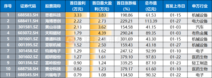 首月新股上市12只！平均首日涨近2.7倍 发行数据环比下降 最高单签盈利超4万元_首月新股上市12只！平均首日涨近2.7倍 发行数据环比下降 最高单签盈利超4万元_