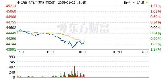 1月27日盘前美股期货重挫，半导体股大跌，DeepSeek引发芯片股估值担忧还蔓延至资本圈