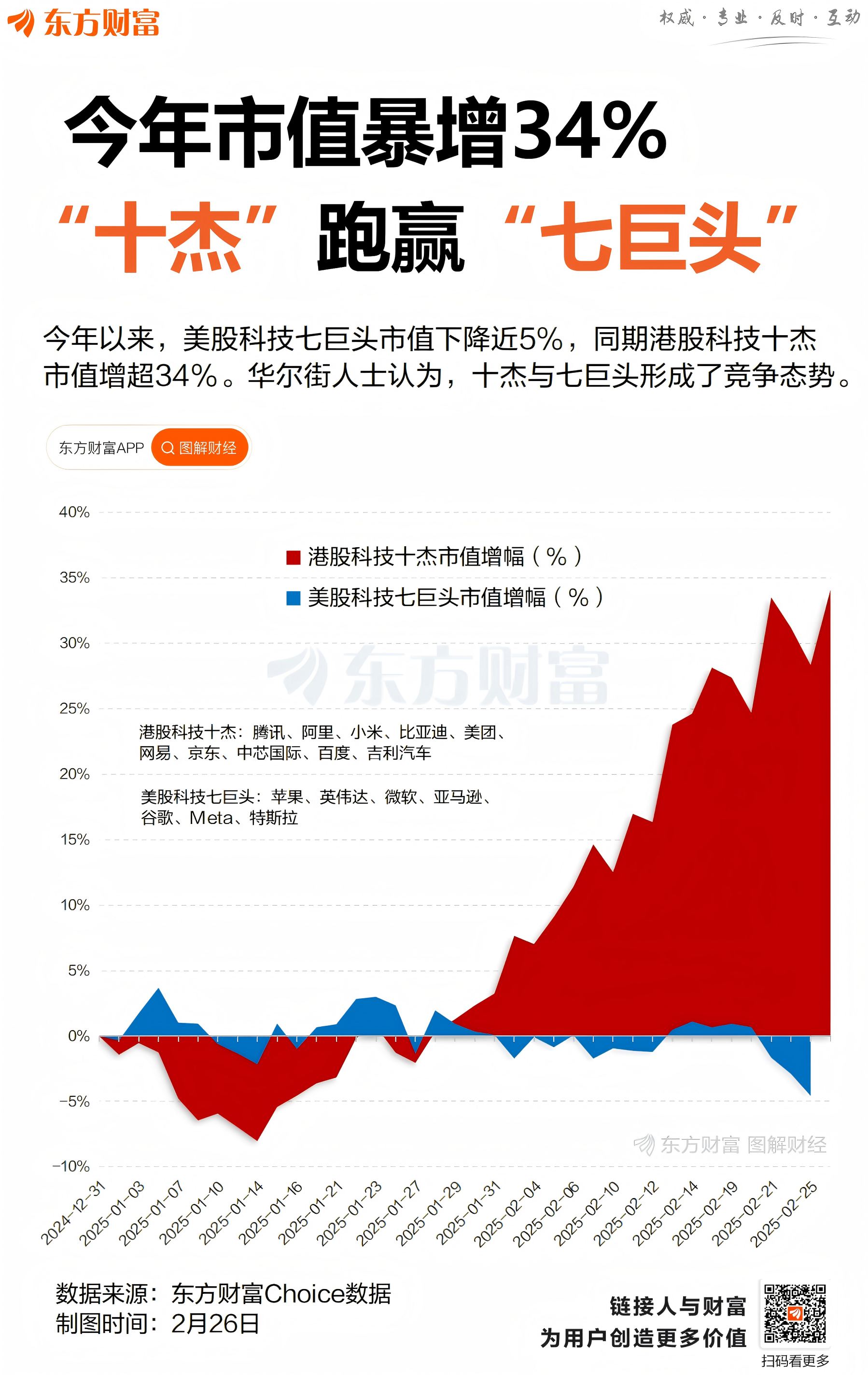 AI浪潮推动港股科技股飙升：恒生科技指数大涨4.47%，中国科技十杰表现亮眼