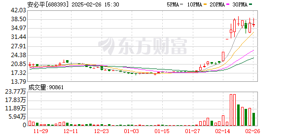 安必平2023年业绩下滑，AI医疗推动股价翻倍，未来前景如何？