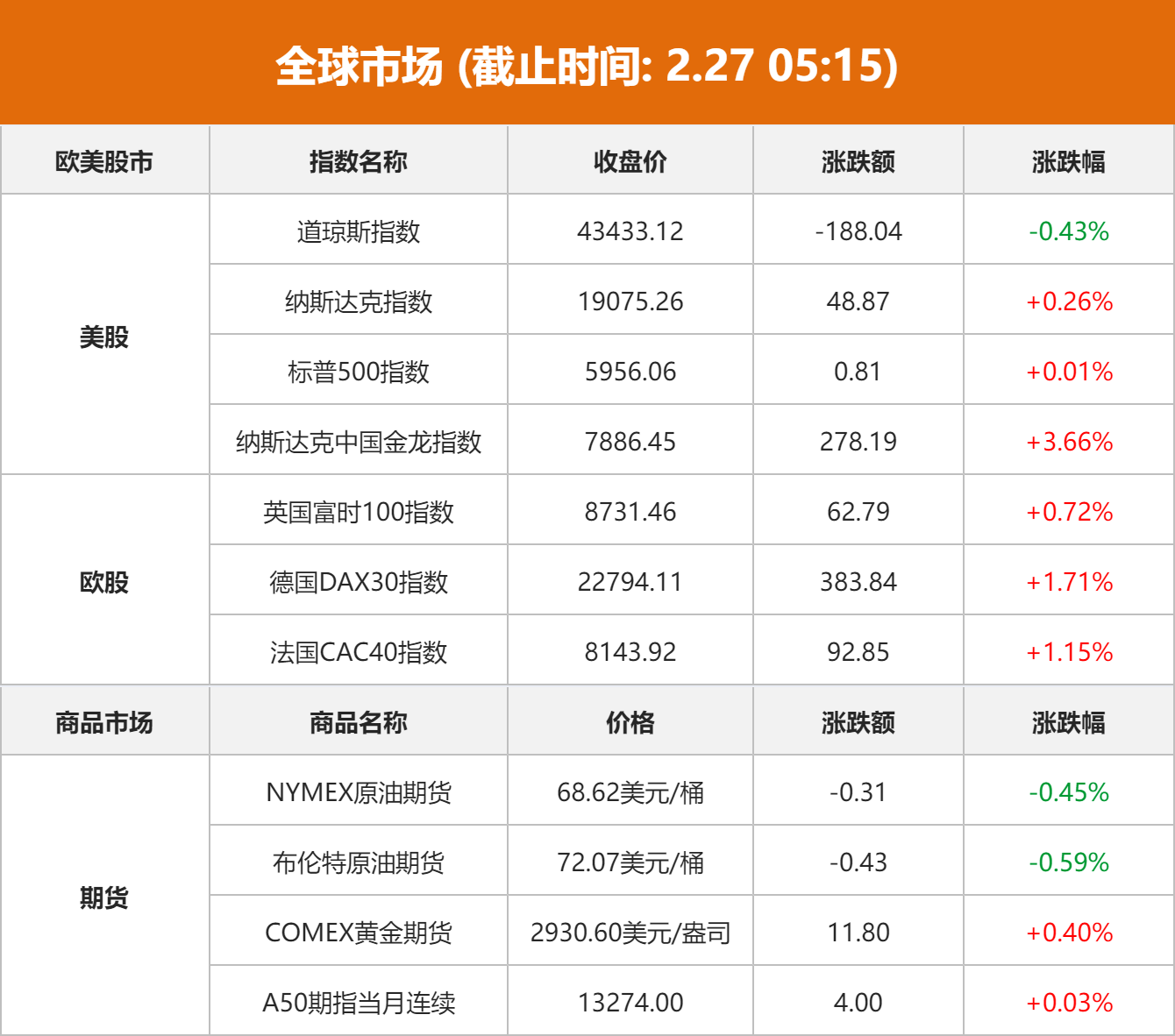 美股市场最新动态：道琼斯指数下跌0.43%，纳斯达克上涨0.26%，科技股涨跌不一