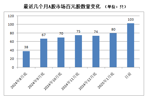 A股市场百元股数量激增170%，科创板成主要分布区