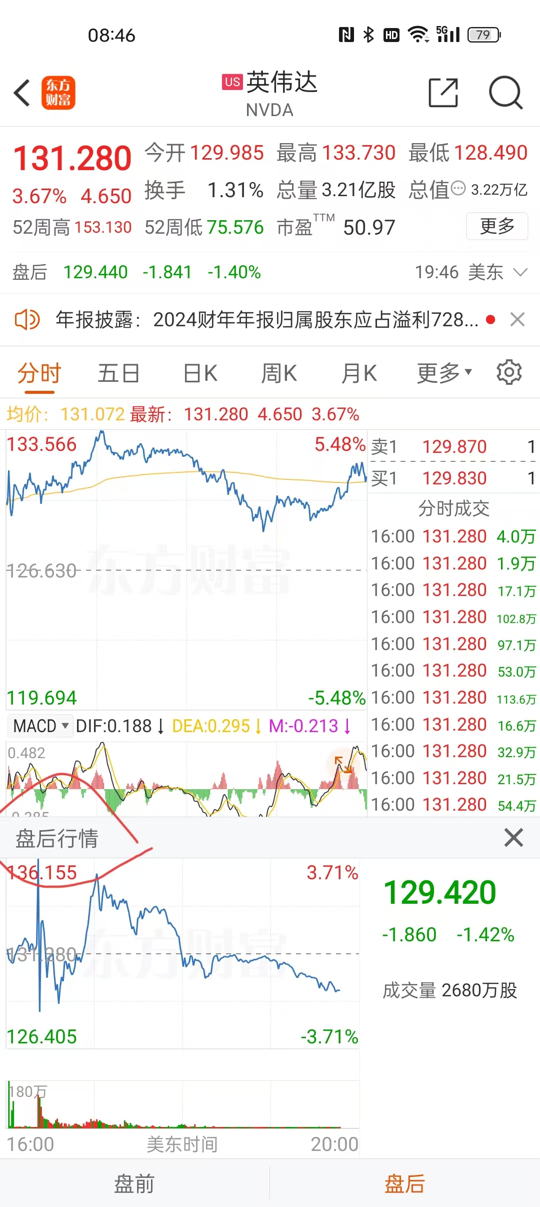 英伟达2025财年第四财季营收393.31亿美元，同比增长78%，市场预期超预期