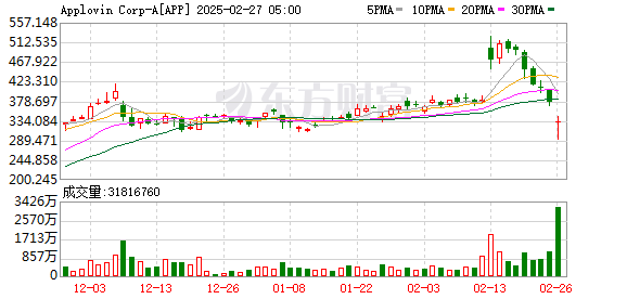 千亿美元市值的AppLovin遭做空机构狙击，股价大跌触发熔断，美股涨跌不一