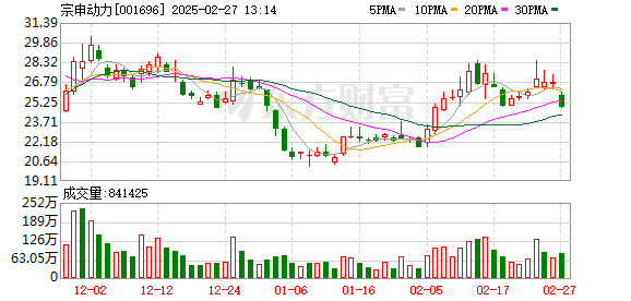 34股杠杆资金加仓超亿元：电子行业融资余额增加38.99亿元居首