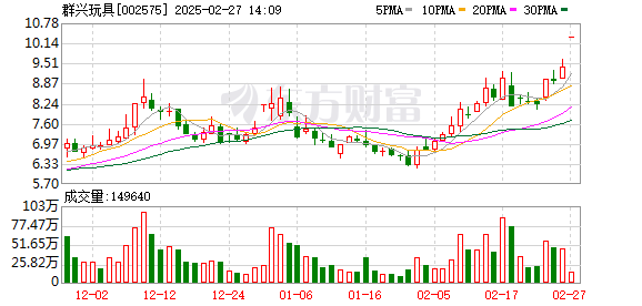 群兴玩具重组预案利好加持，早盘涨停市值突破66亿元