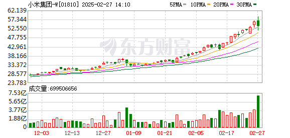 雷军连续发声推动小米股价创新高，新能源汽车和零售股领涨市场