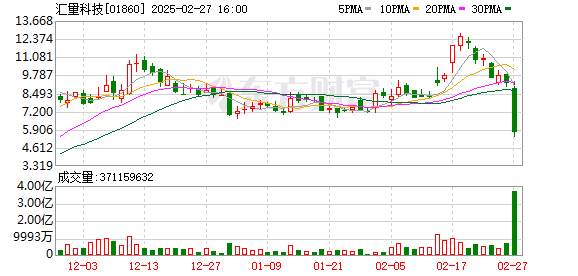 汇量科技股价暴跌超四成，Mintegral出售协商引发市场关注