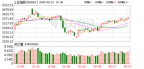 A股三大指数今日涨跌不一，沪指微涨0.23%，大消费板块领涨