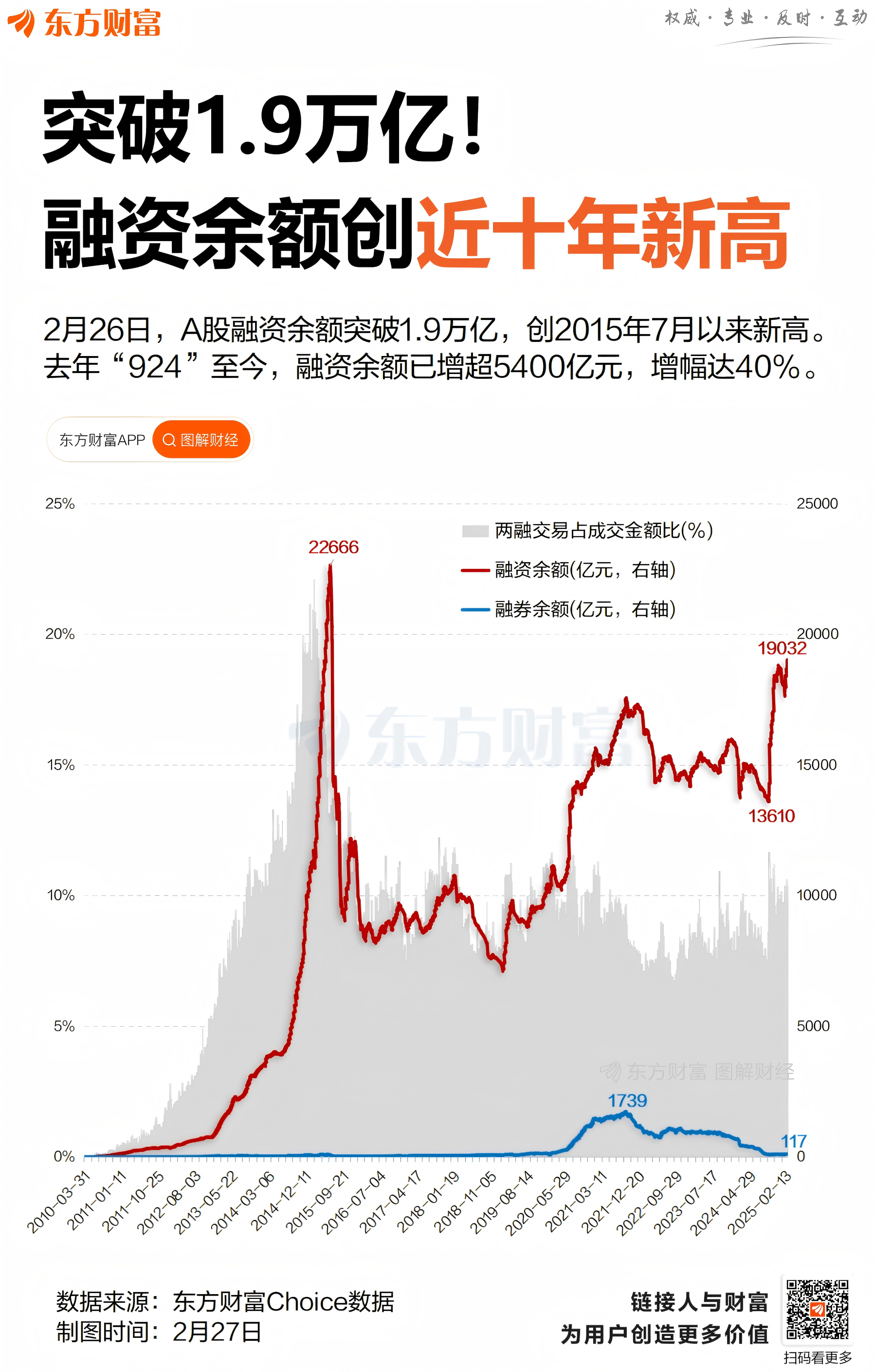 A股融资余额创2015年7月以来新高，市场活跃度仍不及历史峰值