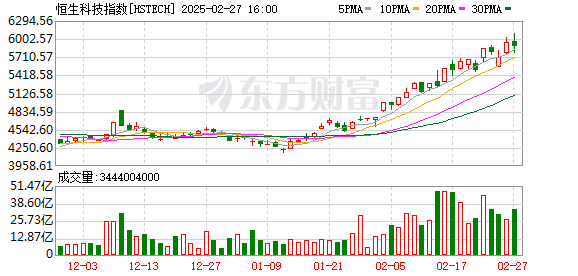 港股科技板块绝地反击：恒生科技指数飙升近40%，但面临技术性调整压力