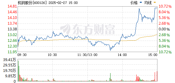 杭钢股份今日盘中巨震尾盘涨停，本月累计涨幅183.1%居A股第二