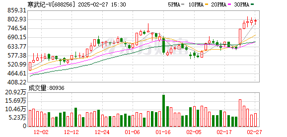 寒武纪2024年业绩快报：营收11.74亿同比增长65.56%，第四季度首次实现盈利