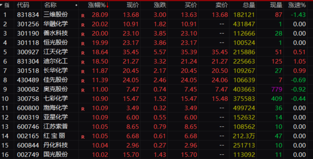 化工板块涨停_涨价的化工股_