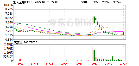 周一美股盘中：DeepSeek引发市场轰动，极光和盟云全息逆市暴涨