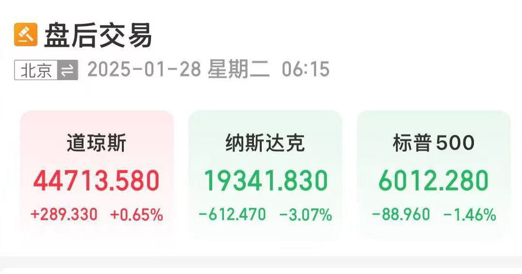 美股三大指数涨跌不一：道指涨0.65%，纳指重挫3.07%，英伟达创历史最大单日蒸发规模