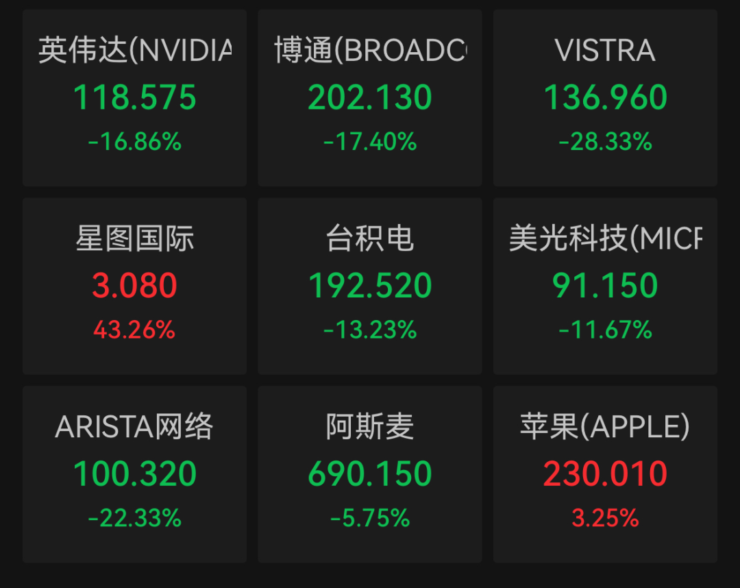 AI不眠，DeepSeek R1引发美股科技股抛售潮，芯片巨头等多股暴跌