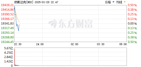 美股三大指数涨跌互现，芯片股多数走低，高盛警告避险基金撤离科技股押注