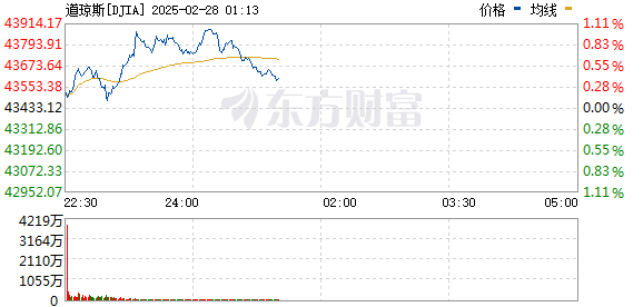 美股分化：道指上涨纳指下跌，科技股普跌，特斯拉连续六日下跌