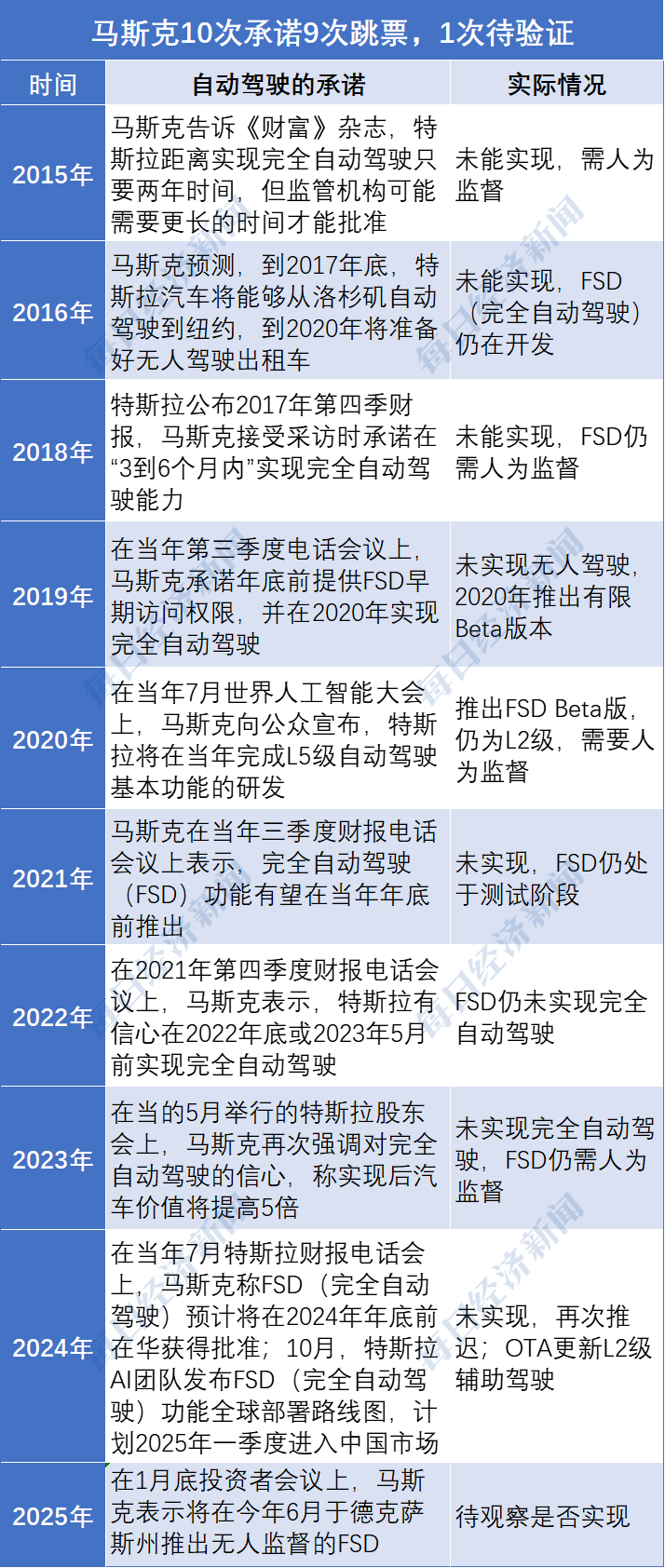 特斯拉FSD入华实测视频刷屏，自动驾驶承诺再次跳票，马斯克的梦想何时实现？