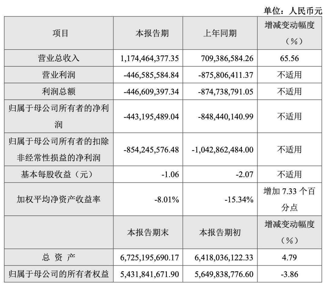 _一季度营收3000亿_季度营收增长率