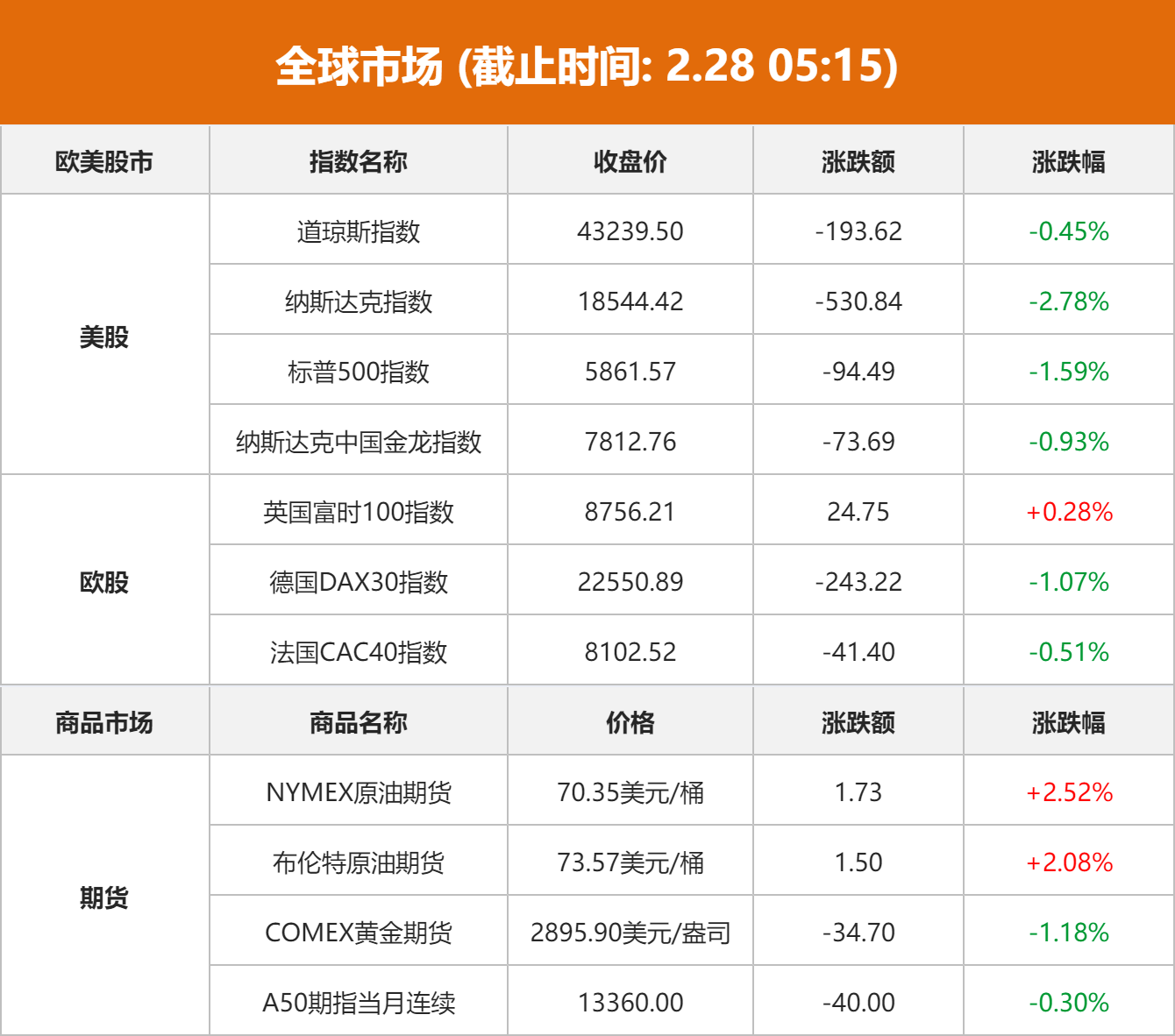 美股三大指数集体收跌，科技股普跌，英伟达市值跌破3万亿美元