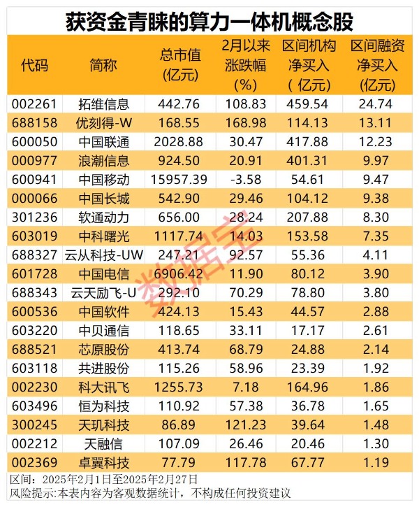 腾讯突放大招！算力一体机火了 资金抢筹这些股__腾讯突放大招！算力一体机火了 资金抢筹这些股