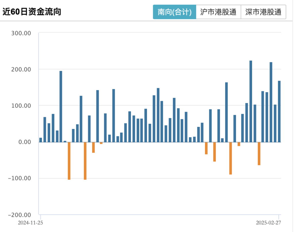 港股周四冲高回落，南向资金连续5日净流入，累计达2664.7亿港元